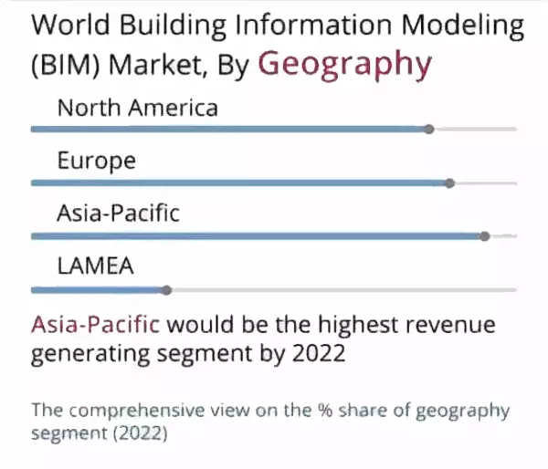 全球BIM市场收益至2022年将达117亿美元