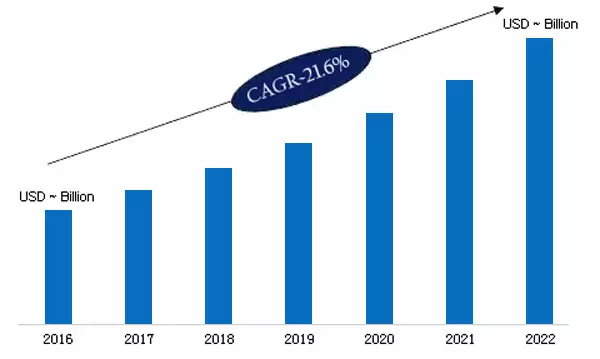 全球BIM市场收益至2022年将达117亿美元