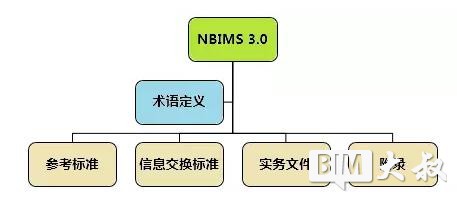 《美国国家建筑信息模型标准》第3版内容框架